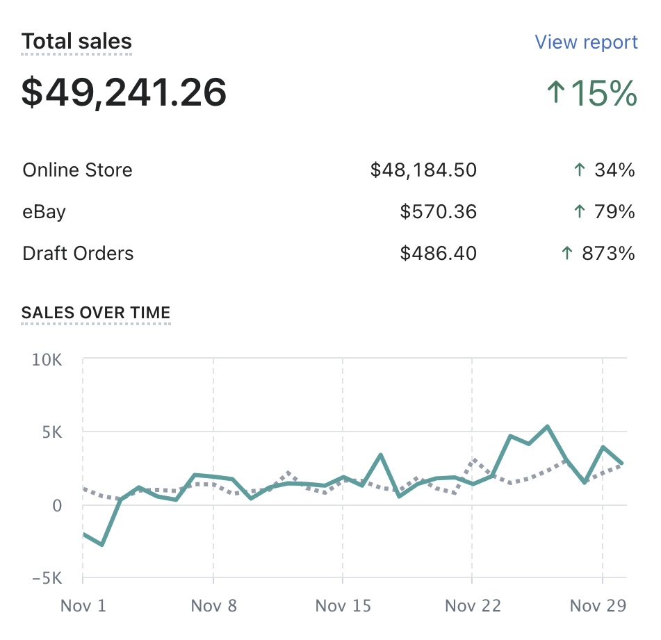 $49,241.26 total sales screenshot