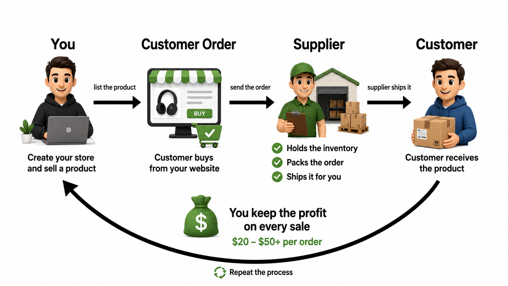 Supplier fulfillment diagram